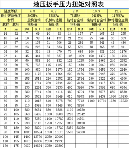 液壓扳手扭矩對(duì)照表，它的作用是什么？