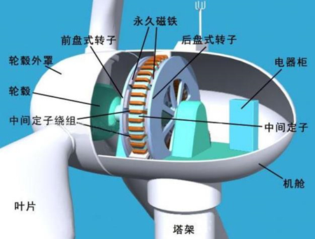 什么是風(fēng)力發(fā)電，風(fēng)電發(fā)電原理是什么(圖片)