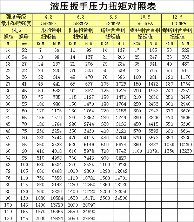 液壓扳手壓力扭矩對(duì)照表