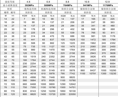 液壓扳手壓力扭矩對照表，點擊查看圖片