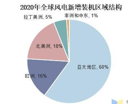 【風(fēng)電趨勢】全球風(fēng)電行業(yè)發(fā)展現(xiàn)狀及趨勢分析，中國占據(jù)領(lǐng)導(dǎo)地位